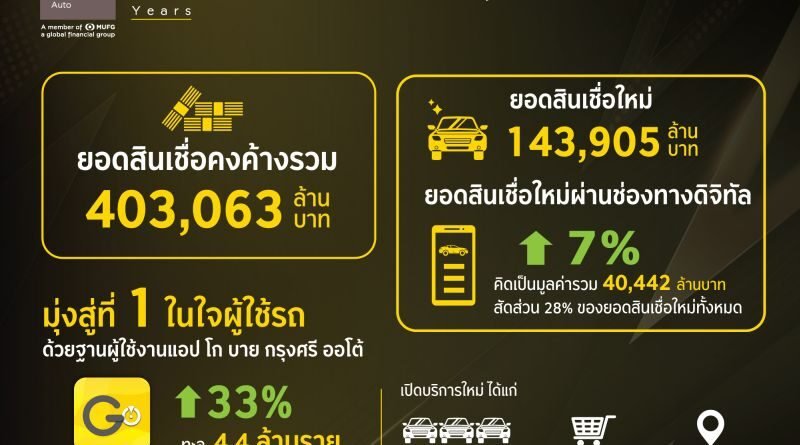 กรุงศรี ออโต้ เผยผลการดำเนินงานปี 2567 ชูสินเชื่อดิจิทัลโต 7% พร้อมขยายฐานผู้ใช้รถบน แอป โก บาย กรุงศรี ออโต้