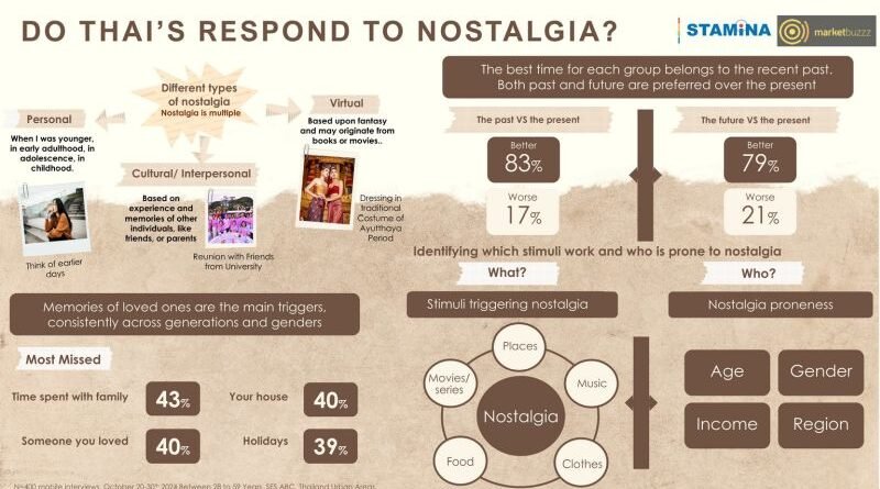 Stamina Asia x Marketbuzzz Unveil Nostalgia Marketing Strategies: A New Opportunity for Thai Brands to Balance Memories and Modernity