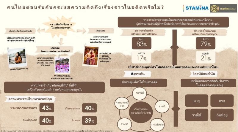 Stamina Asia และ Marketbuzzz ร่วมถอดรหัสกลยุทธ์ Nostalgia Marketing